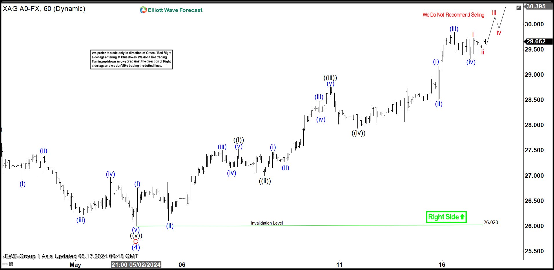 Elliott Wave Expects Silver (XAGUSD) Pullback to Find Support