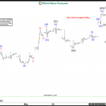 BABA Stock: Forecasting the Rally from the Equal Legs Area