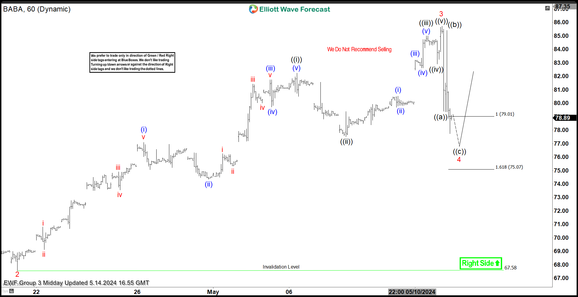 Elliottwave Forecast Blog BABA Stock Forecasting the Rally from the