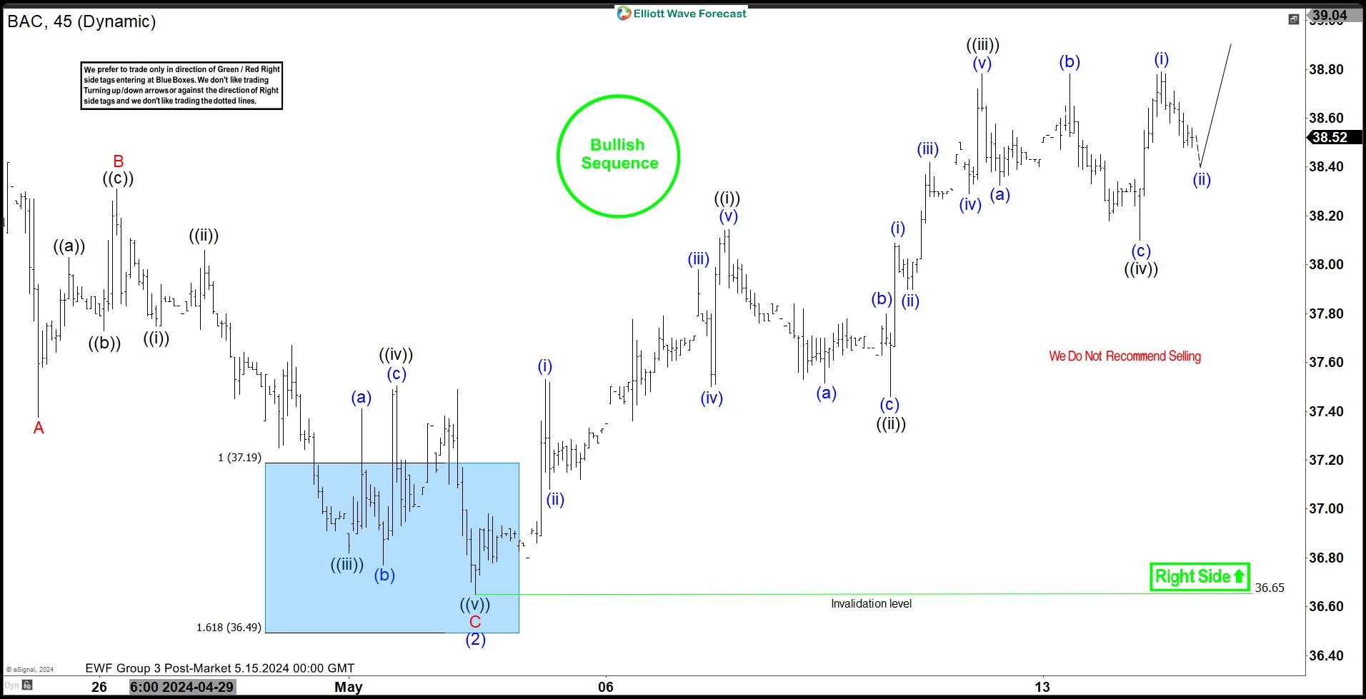 Elliott Wave Expects Bank of America (BAC) to Continue Higher