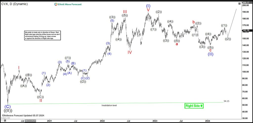 Chevron (CVX) Ended Correction and Resumed Higher