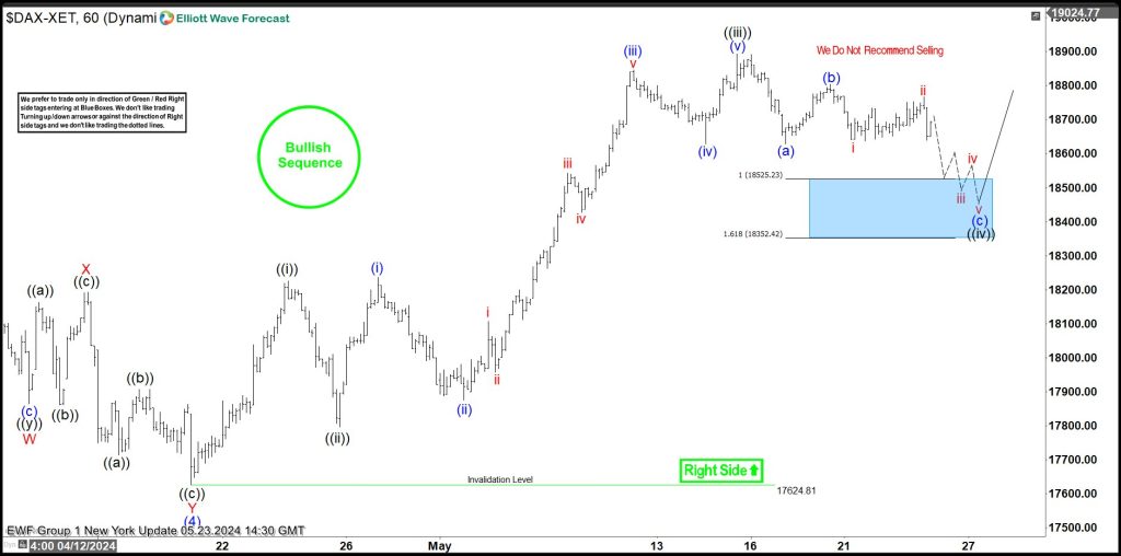 DAX Elliott Wave: Buying the Dips at the Blue Box Area