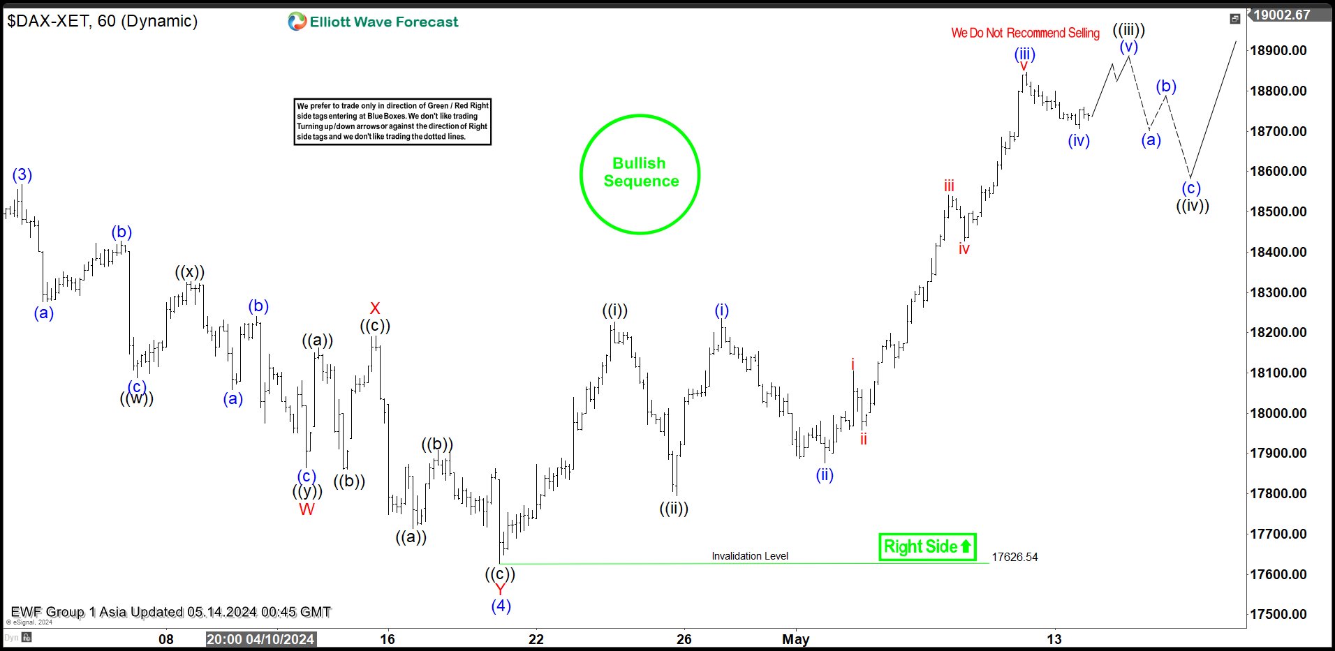 Elliott Wave Intraday on DAX Shows Incomplete Bullish Sequence