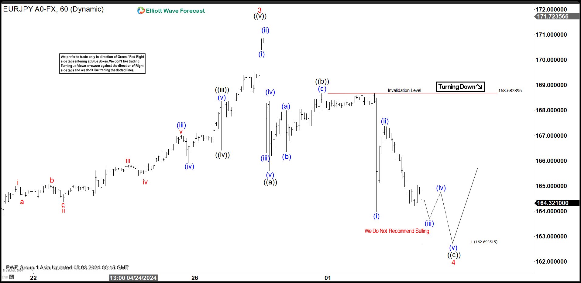 Elliott Wave Analysis on EURJPY Expects Support Soon