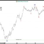 EUROSTOXX (SX5E) Forecasting the Rally After Elliott Wave Double Three