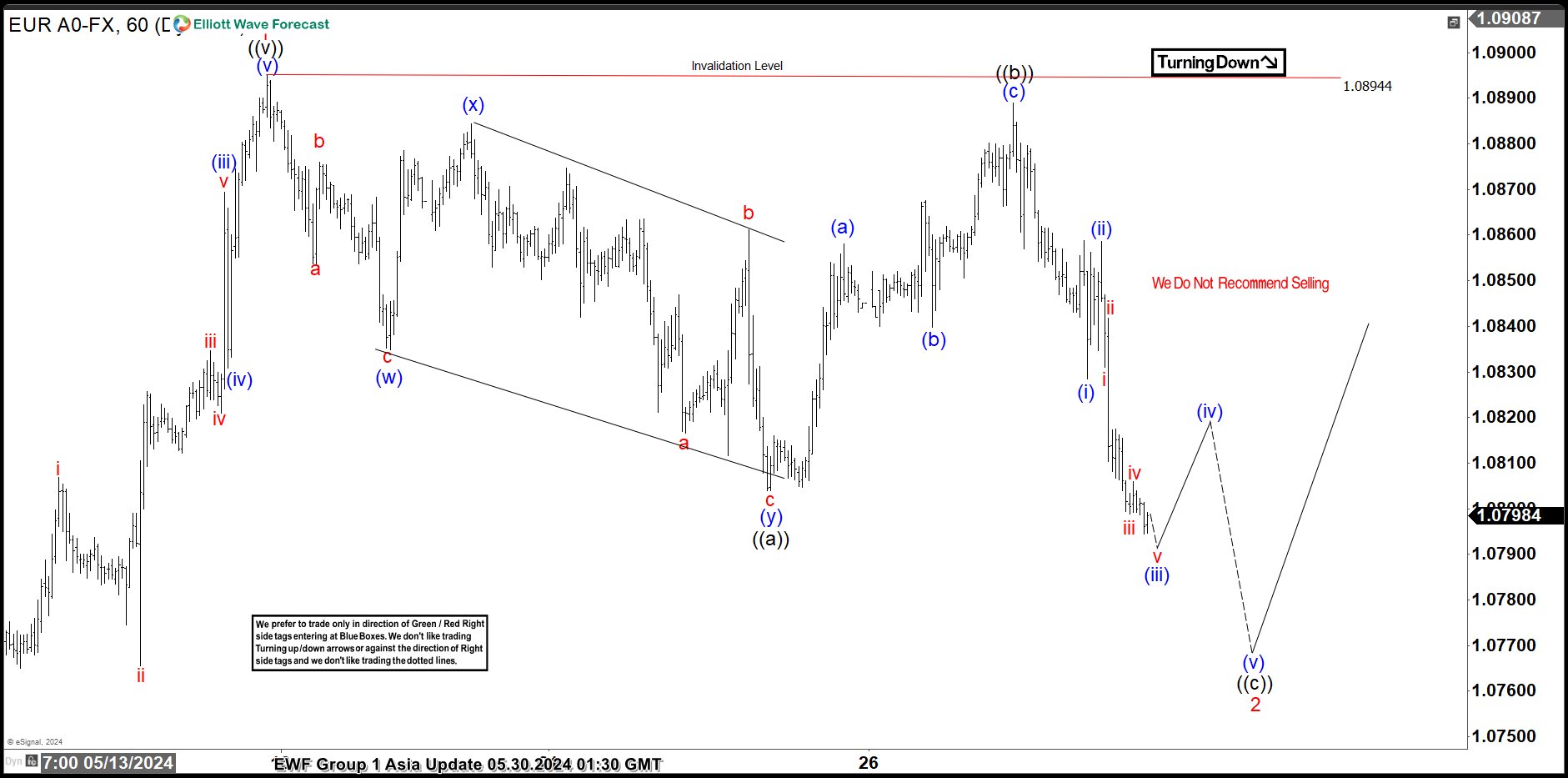 Elliott Wave Analysis Expects a Flat Correction as Wave 2 in EURUSD