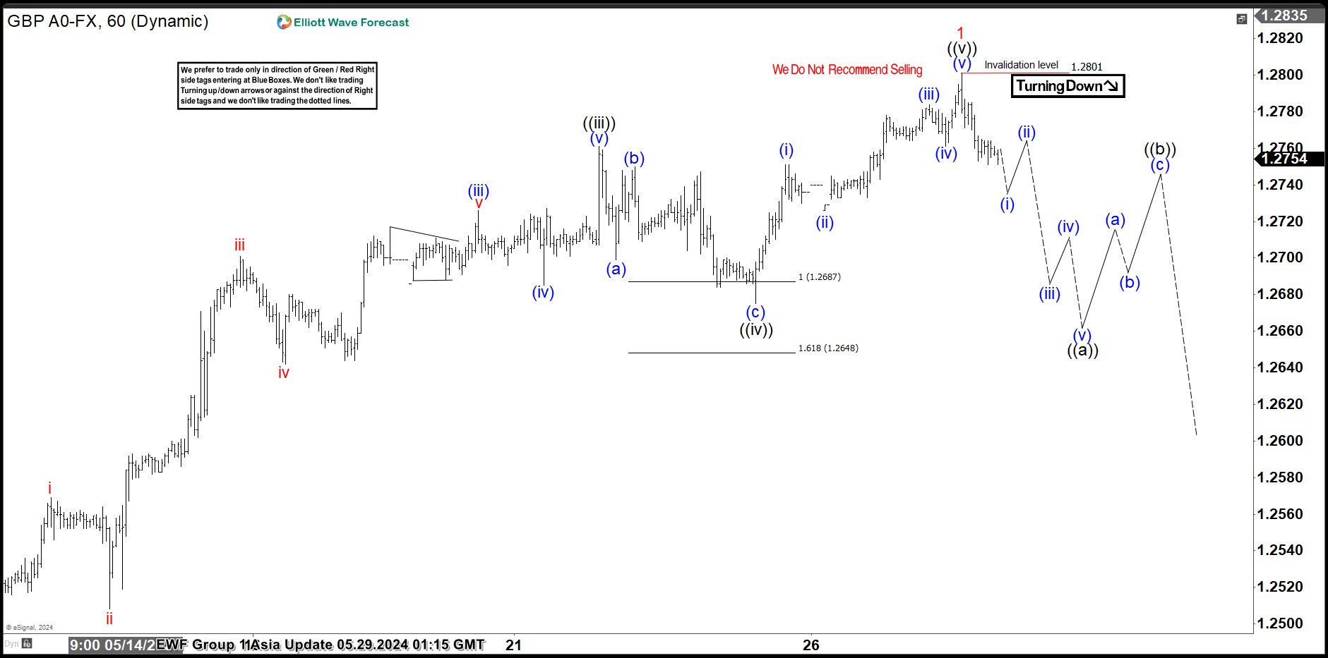 Elliott Wave Analysis Expects GBPUSD to Pullback in Wave 2