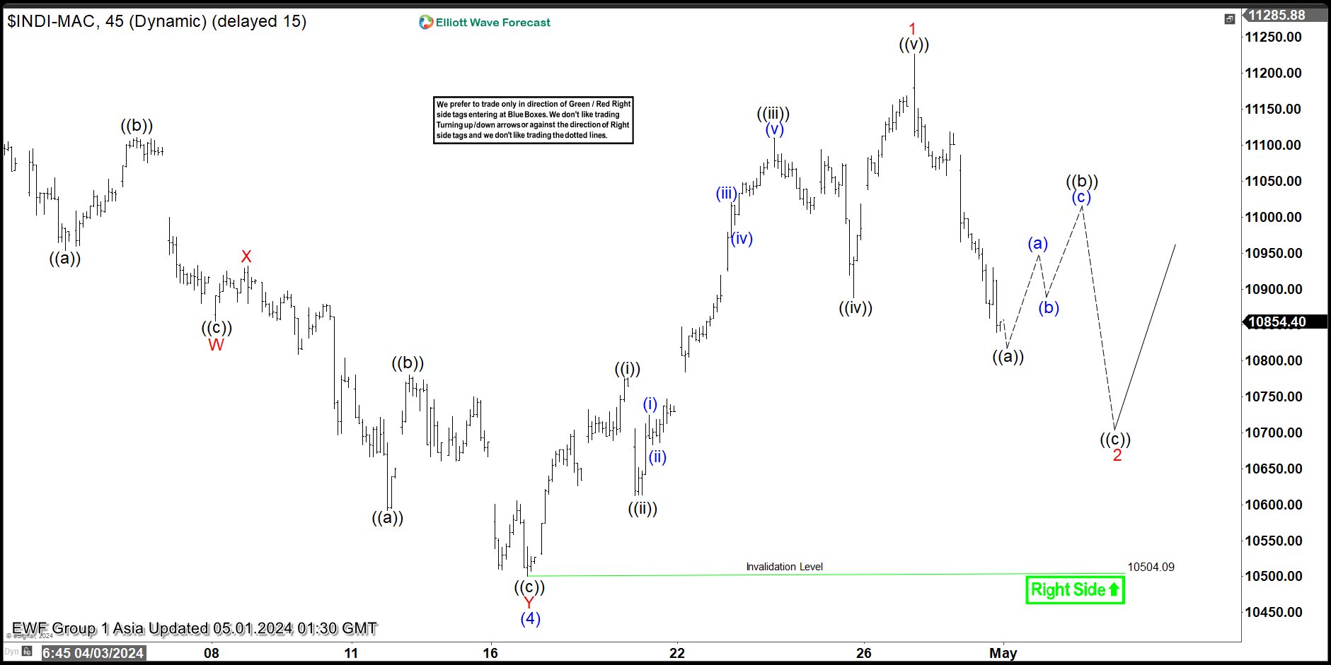 Elliott Wave Expects IBEX to Pullback Lower