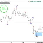 IBM Elliott Wave Analysis-Unraveling the Recovery Ahead