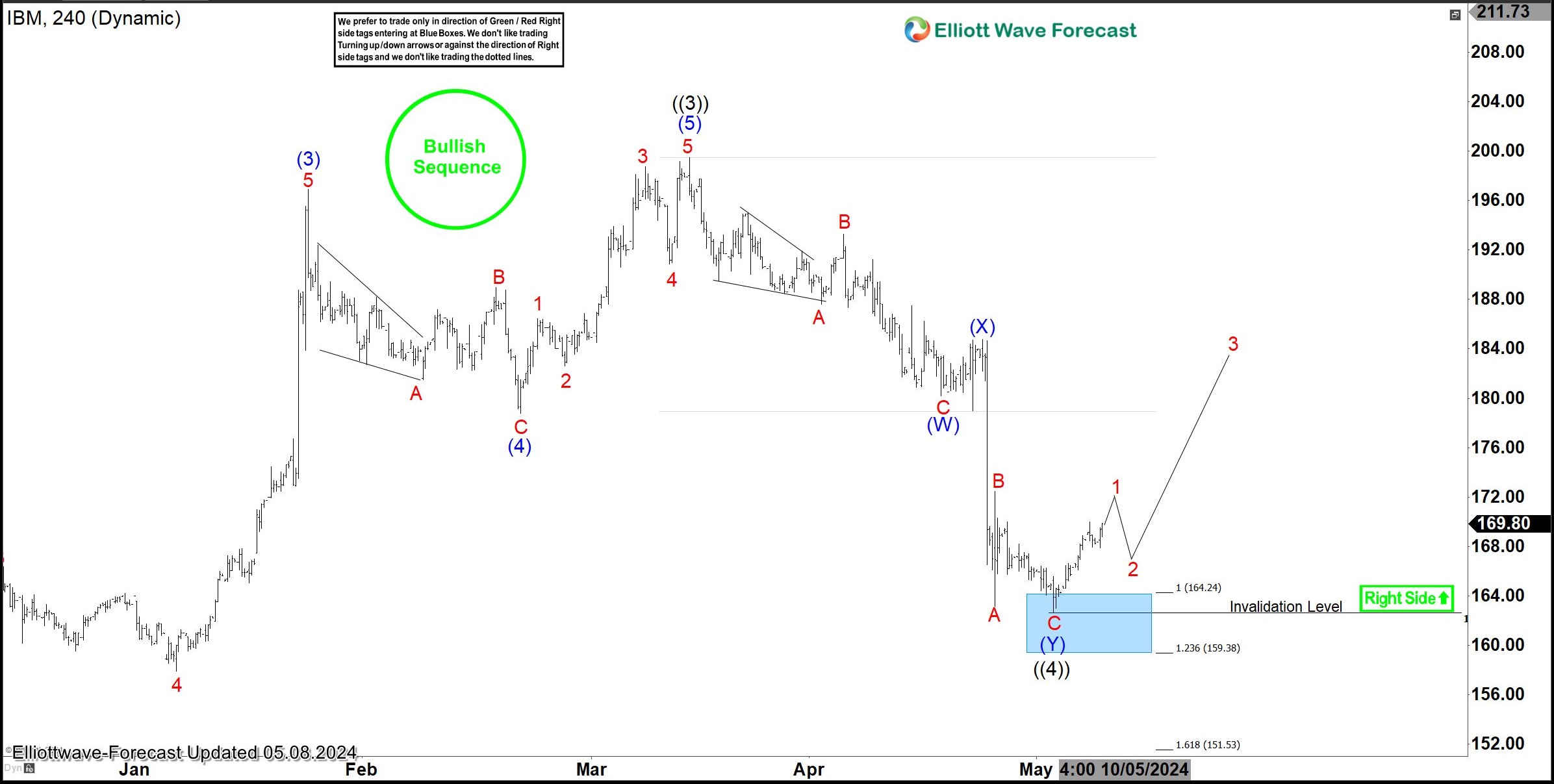 IBM Elliott Wave Analysis-Unraveling the Recovery Ahead
