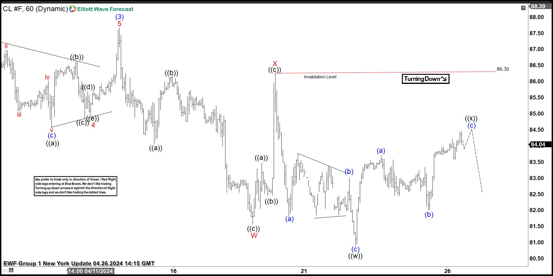OIL (CL_F) Elliott Wave: Incomplete Sequences Forecasting The Path