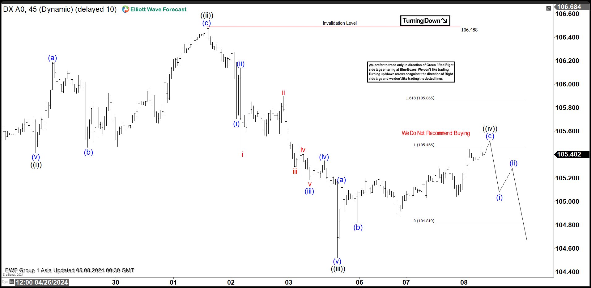 USDX Elliott Wave: Forecasting the Decline from Equal Legs Area