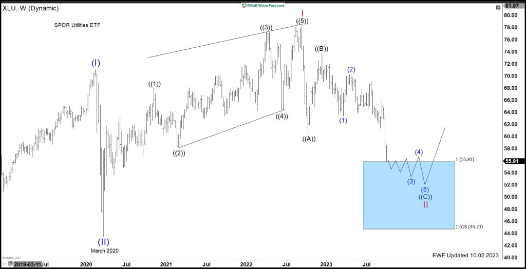 Riding the Wave: ($XLU)'s Impressive Rally and What's Coming Next ...