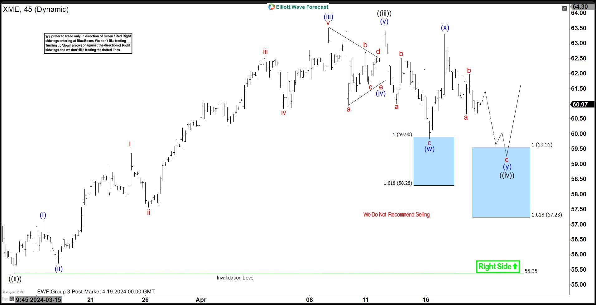 XME Elliott Wave : Buying The Dips at the Blue Box Area