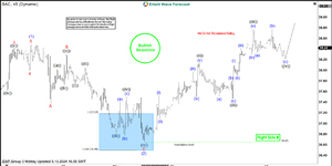 BAC Made New Highs From Elliott Wave Blue Box Area