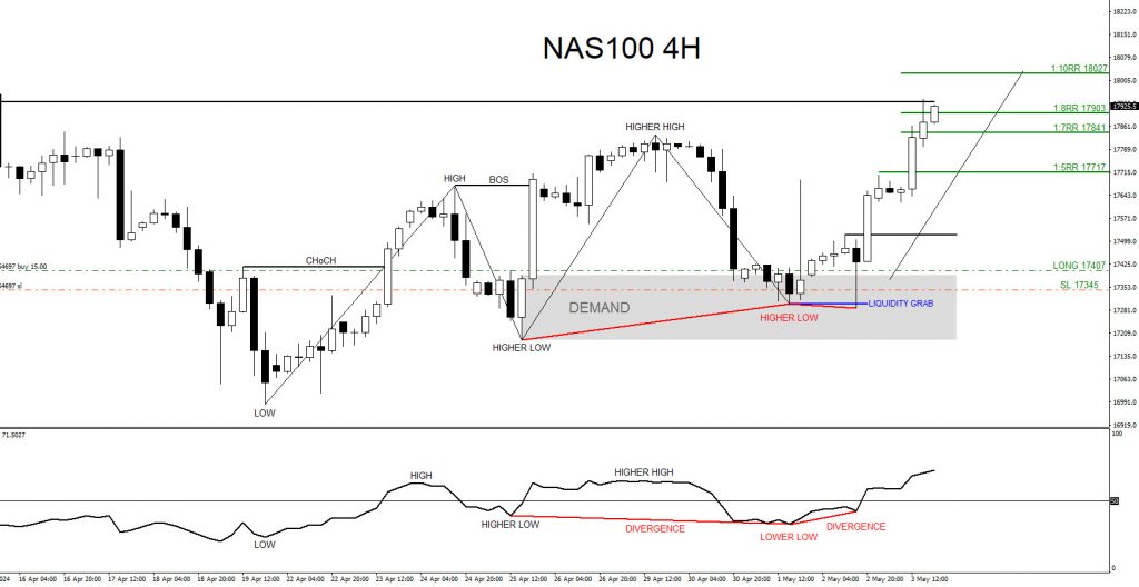NAS100, trading, elliottwave, bullish market patterns, @AidanFX, AidanFX