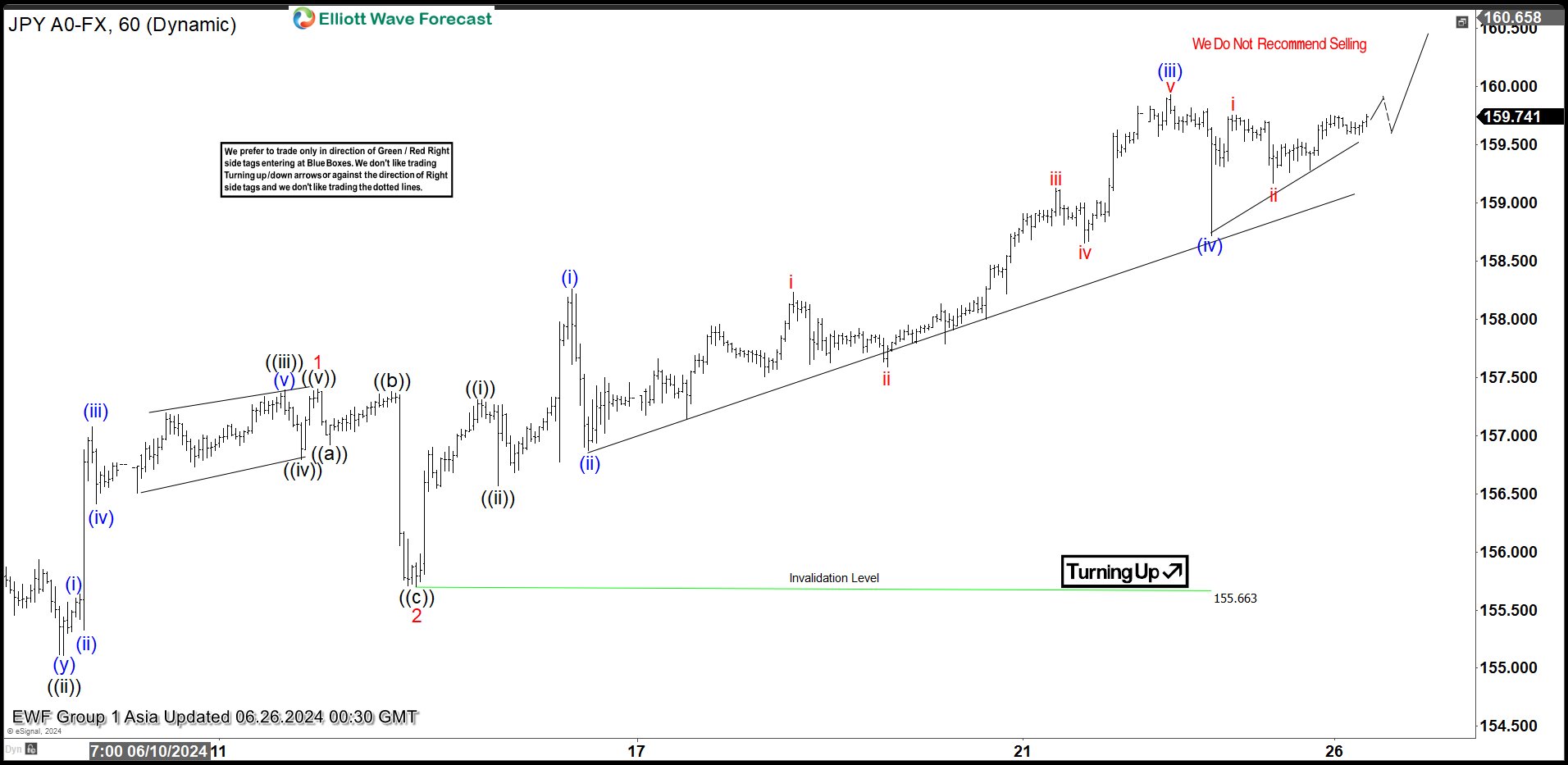 Elliott Wave Expects USDJPY to Extend Higher in Impulsive Sequence