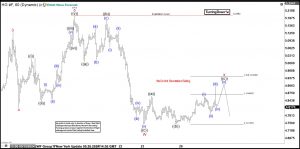 Copper Elliott Wave Analysis