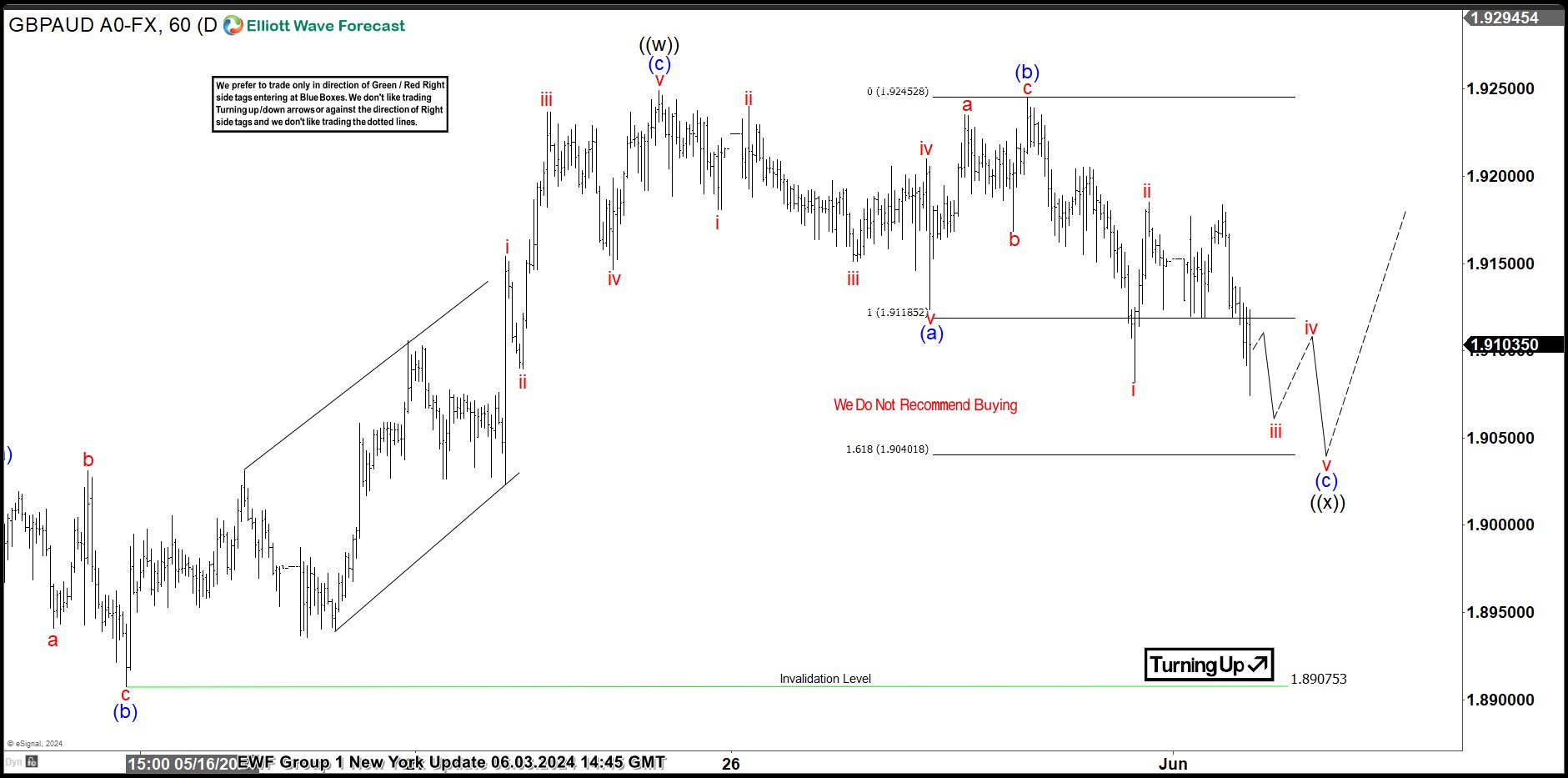 GBPAUD Reacting Higher From Elliott Wave Extreme Area