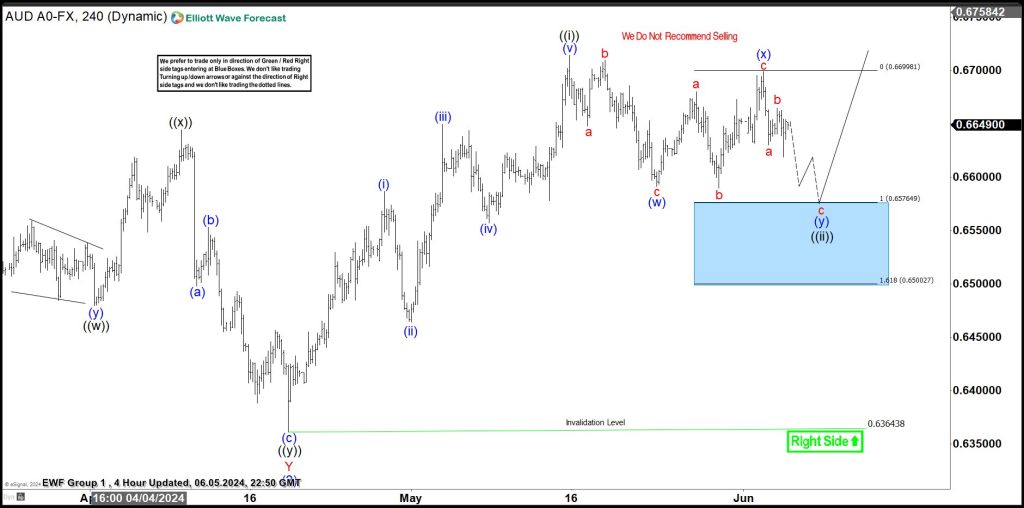 AUDUSD: Buying The Dips at the Blue Box Area
