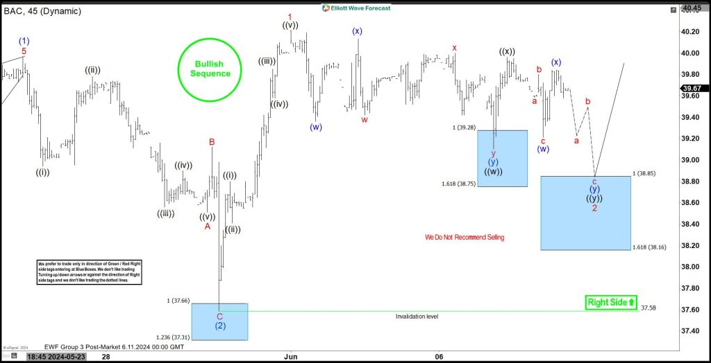 Bank of America Corp (BAC) Buying the Dips at the Blue Box Area