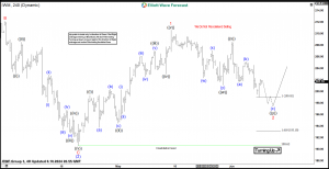 IWM Elliott Wave Analysis