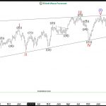 McDonald’s MCD Started a Retracement as Wave (II)