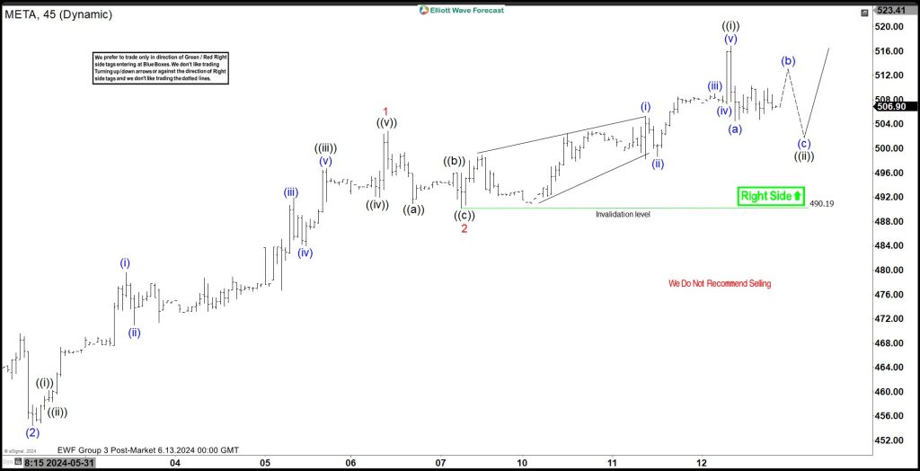 Elliott Wave Expects META to Extend Impulsive Rally