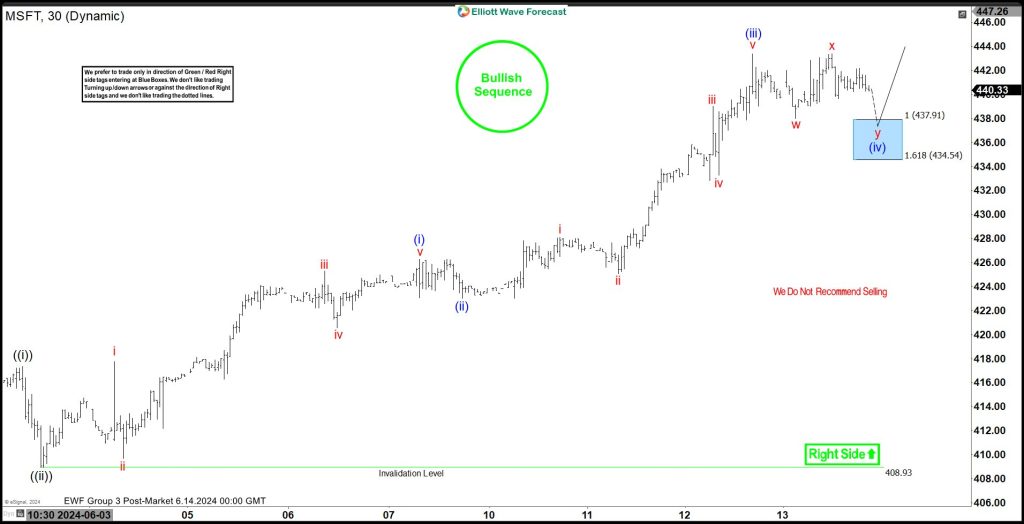 Microsoft Corp. ( $MSFT) React From the Blue Box Area as Expected.