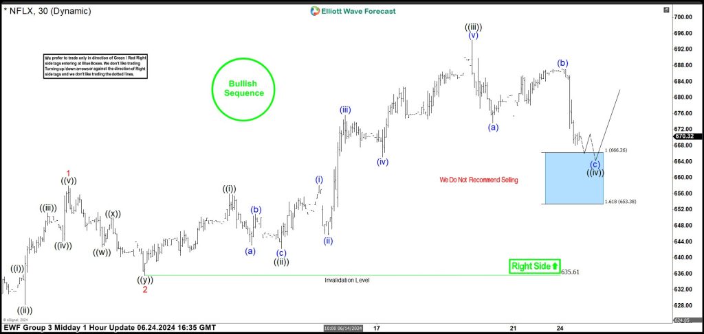 Netflix Stock (NFLX) Buying the Dips at the Blue Box Area