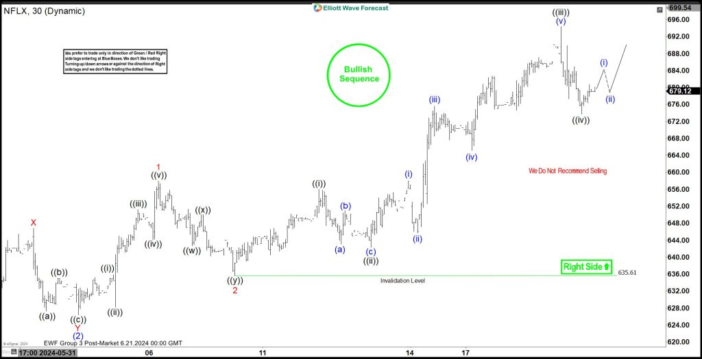Incomplete Bullish Elliott Wave Sequence in Netflix (NFLX) Argues for More Upside