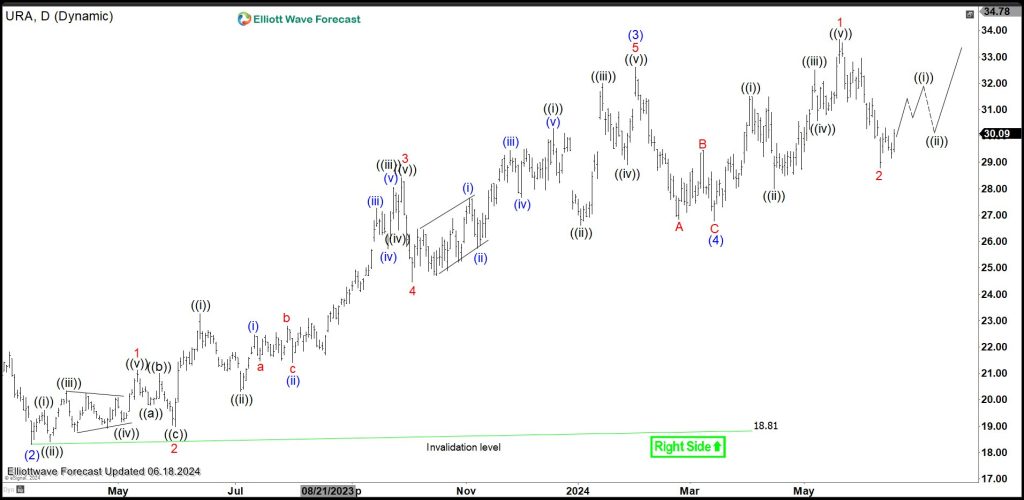 Uranium Miners ETF (URA) Looking to End Impulsive Rally