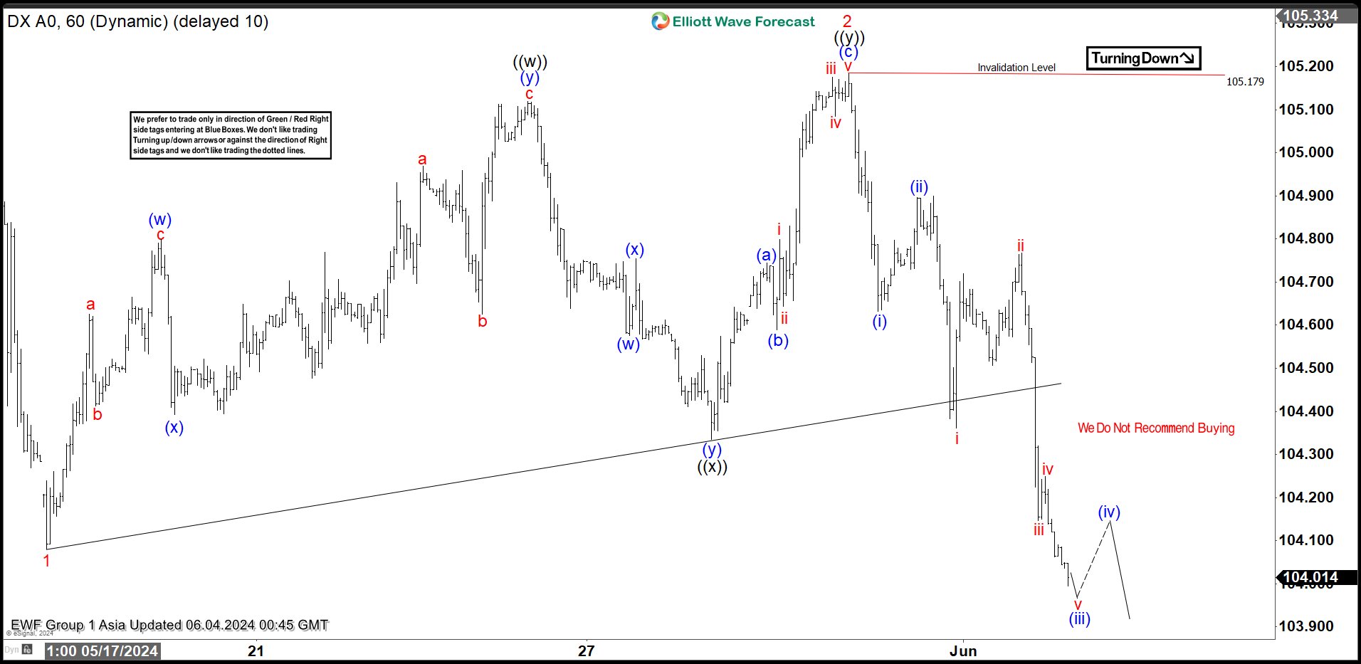 Bearish Elliott Wave Sequence in Dollar Index (DXY) Favors Downside