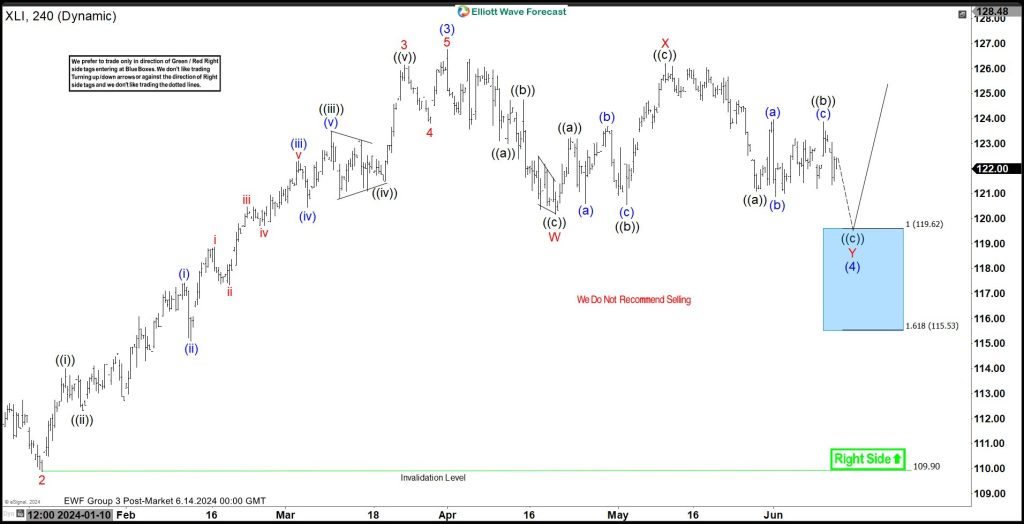 SPDR Industrial ETF ( $XLI) Found Buyers At The Blue Box Area As Expected.