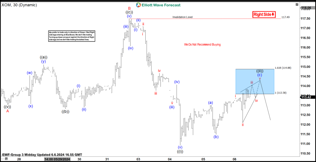 Exxon Mobil Corp (XOM) Found Sellers at the Blue Box Area
