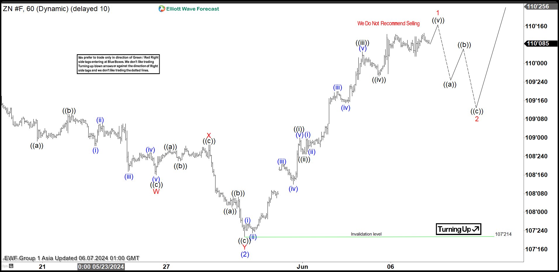 Elliott Wave Intraday View on Ten Year Notes (ZN_F) Looking for Pullback Soon