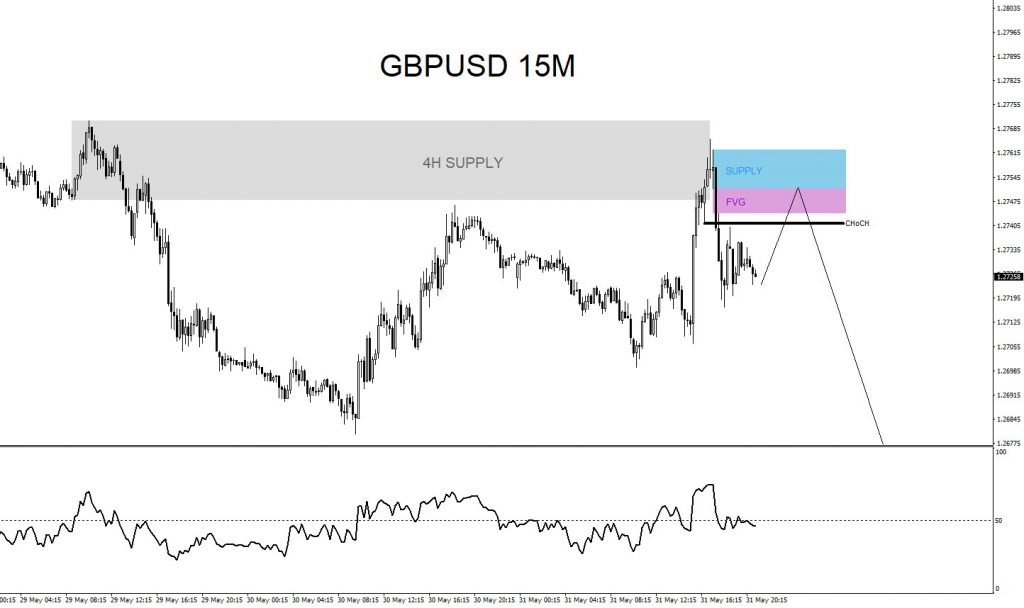 GBPUSD, trading, elliottwave, bearish market patterns, @AidanFX, AidanFX
