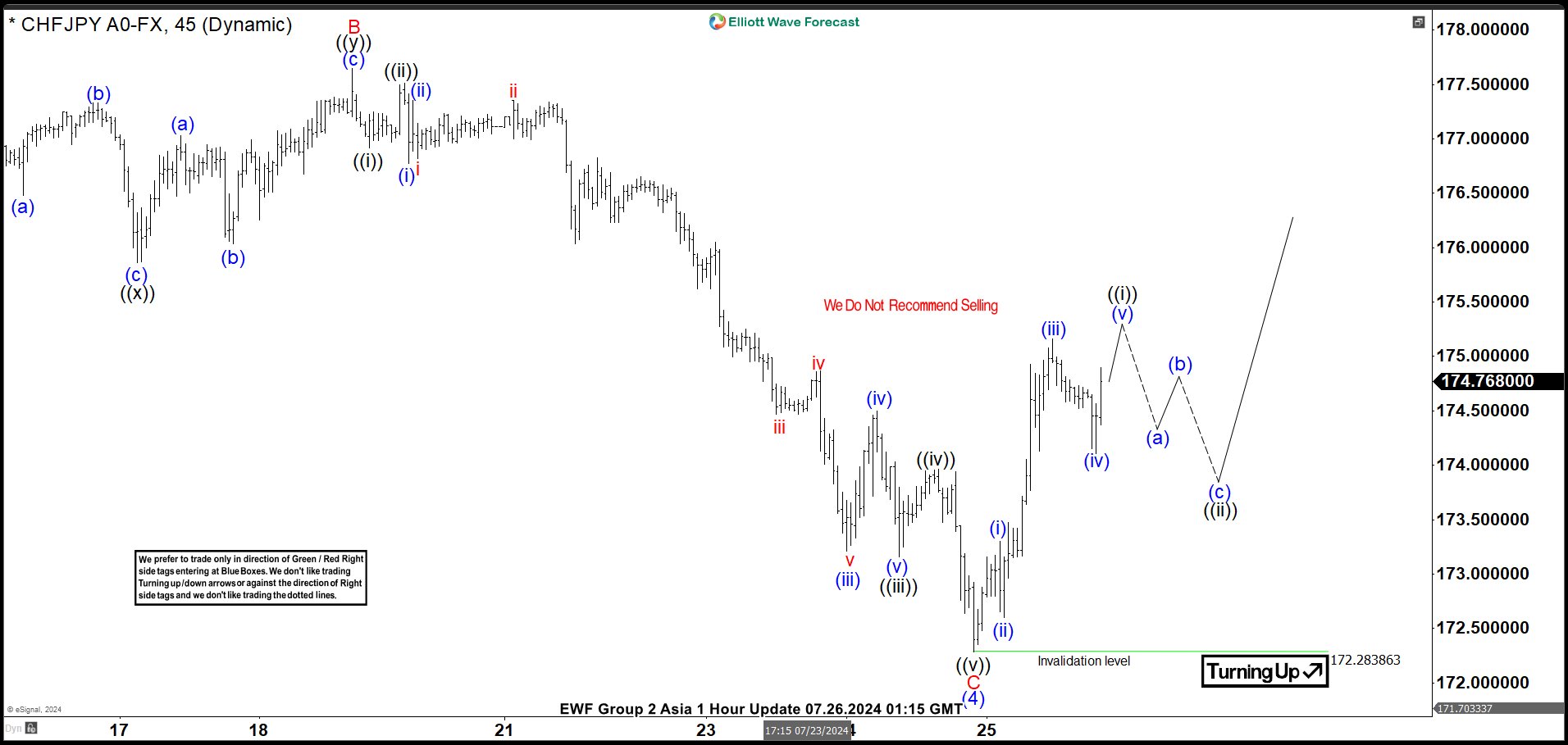 Elliott Wave Intraday Analysis: CHFJPY Bouncing Higher from Support Zone