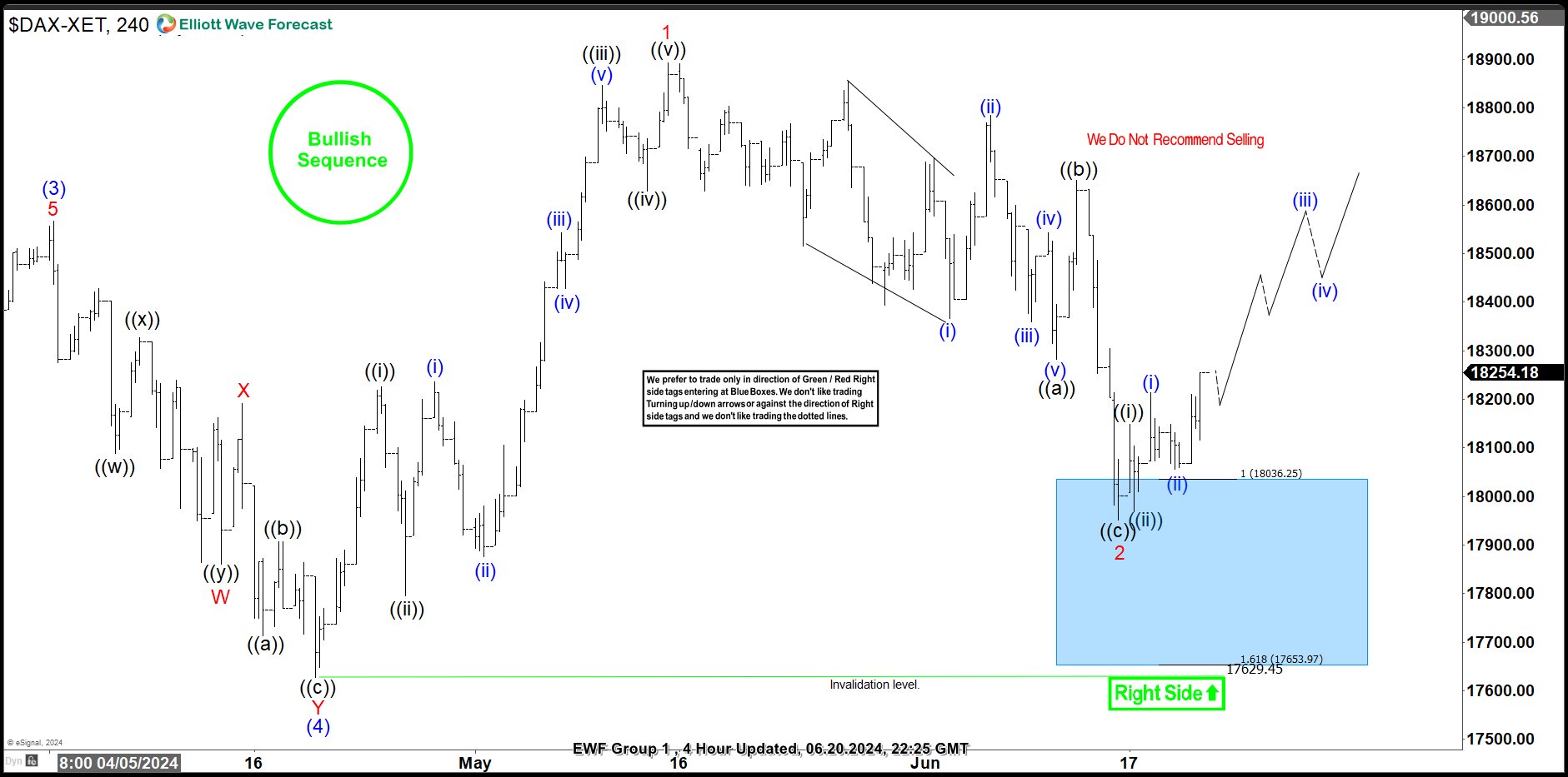 DAX Elliott Wave: Buying the Dips at the Blue Box Area