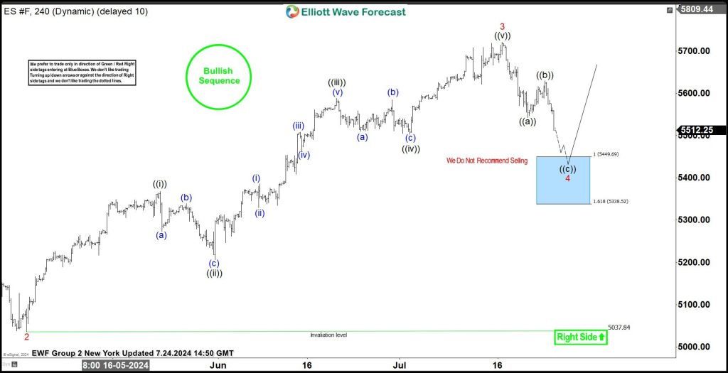 S&P 500 E-Mini (ES_F) Elliott Wave : Trading Setup Explained