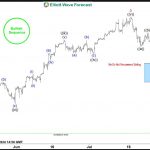 S&P 500 E-Mini (ES_F) Elliott Wave : Trading Setup Explained