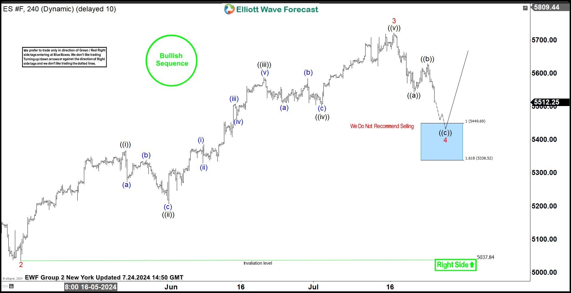 S&P 500 E-Mini (ES_F) Elliott Wave : Trading Setup Explained