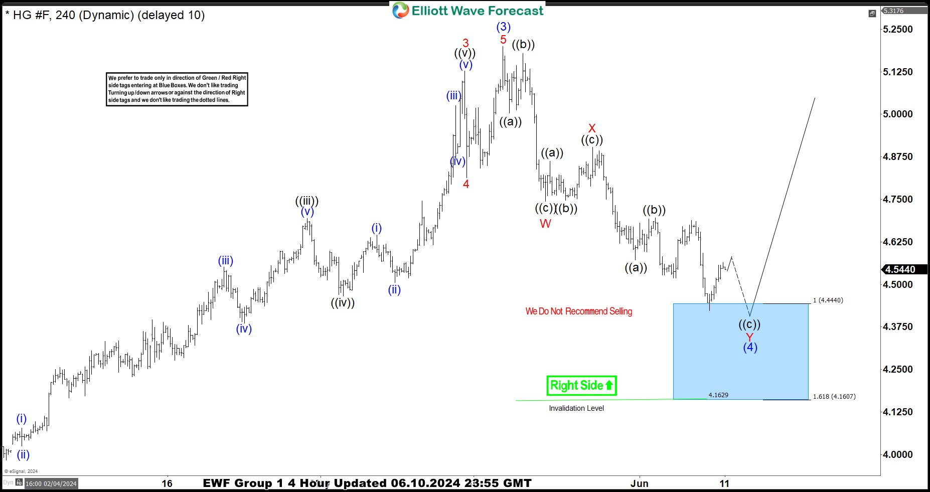Copper (HG_F) Elliott Wave : Buying the Dips at the Equal Legs Zone