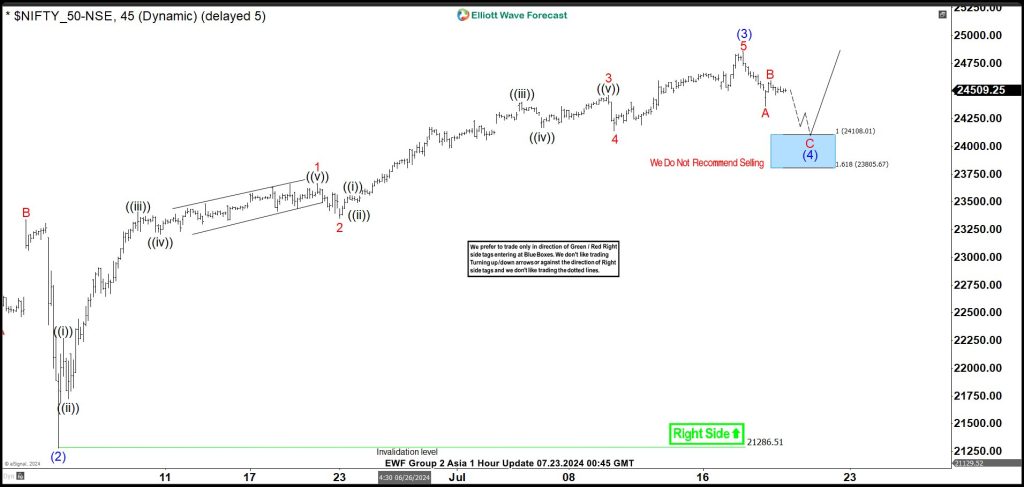 NIFTY Buying the Dips at the Blue Box Area