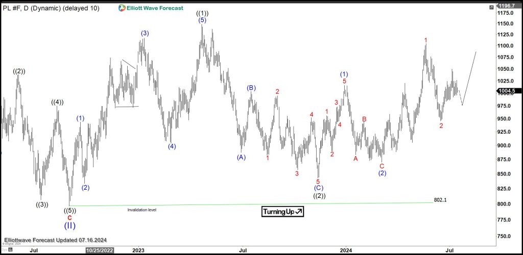 Platinum (PL) Looking to Extend Higher