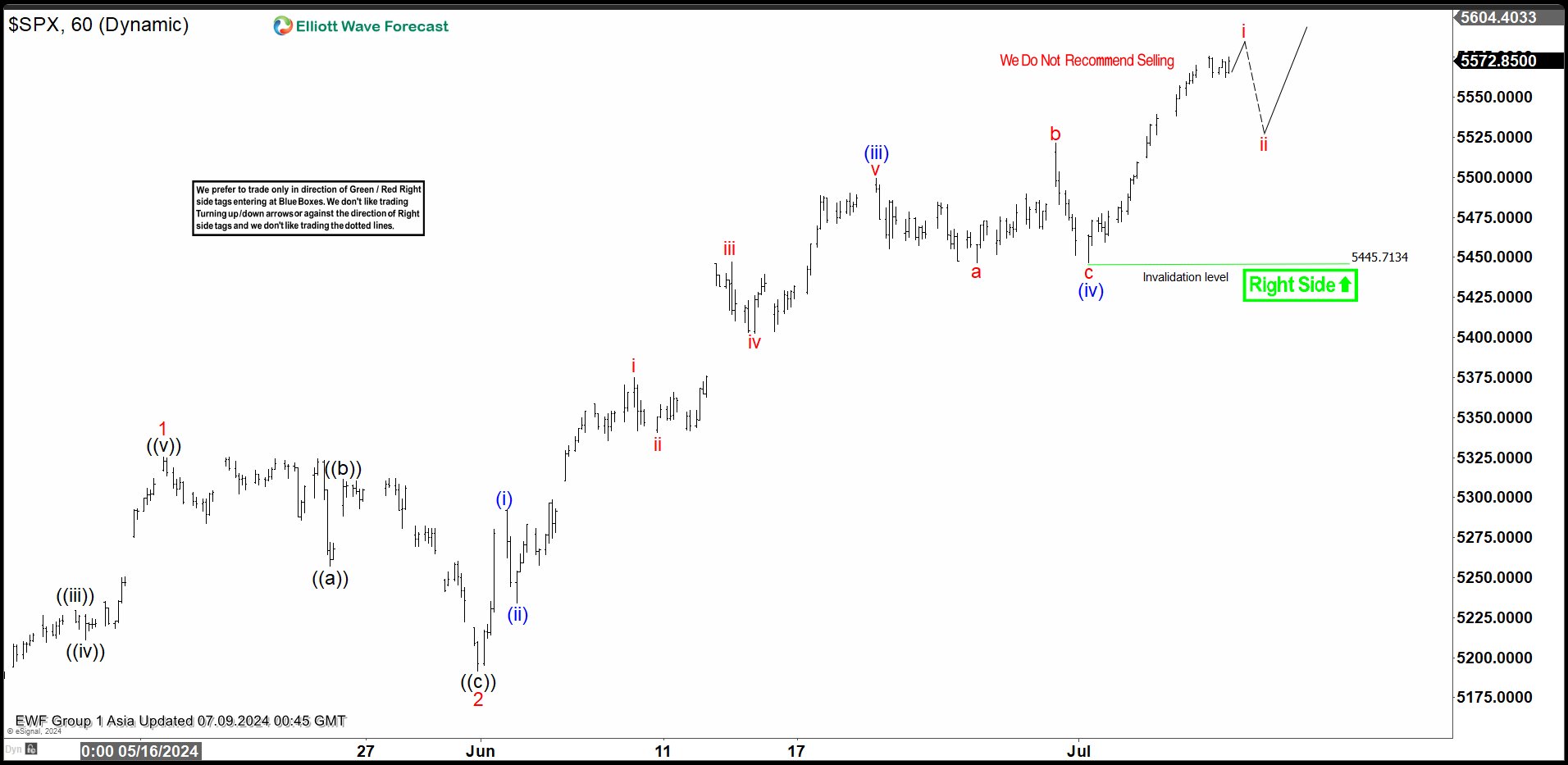 S&P 500 (SPX) Bullish Elliott Wave Sequence Remains in Play