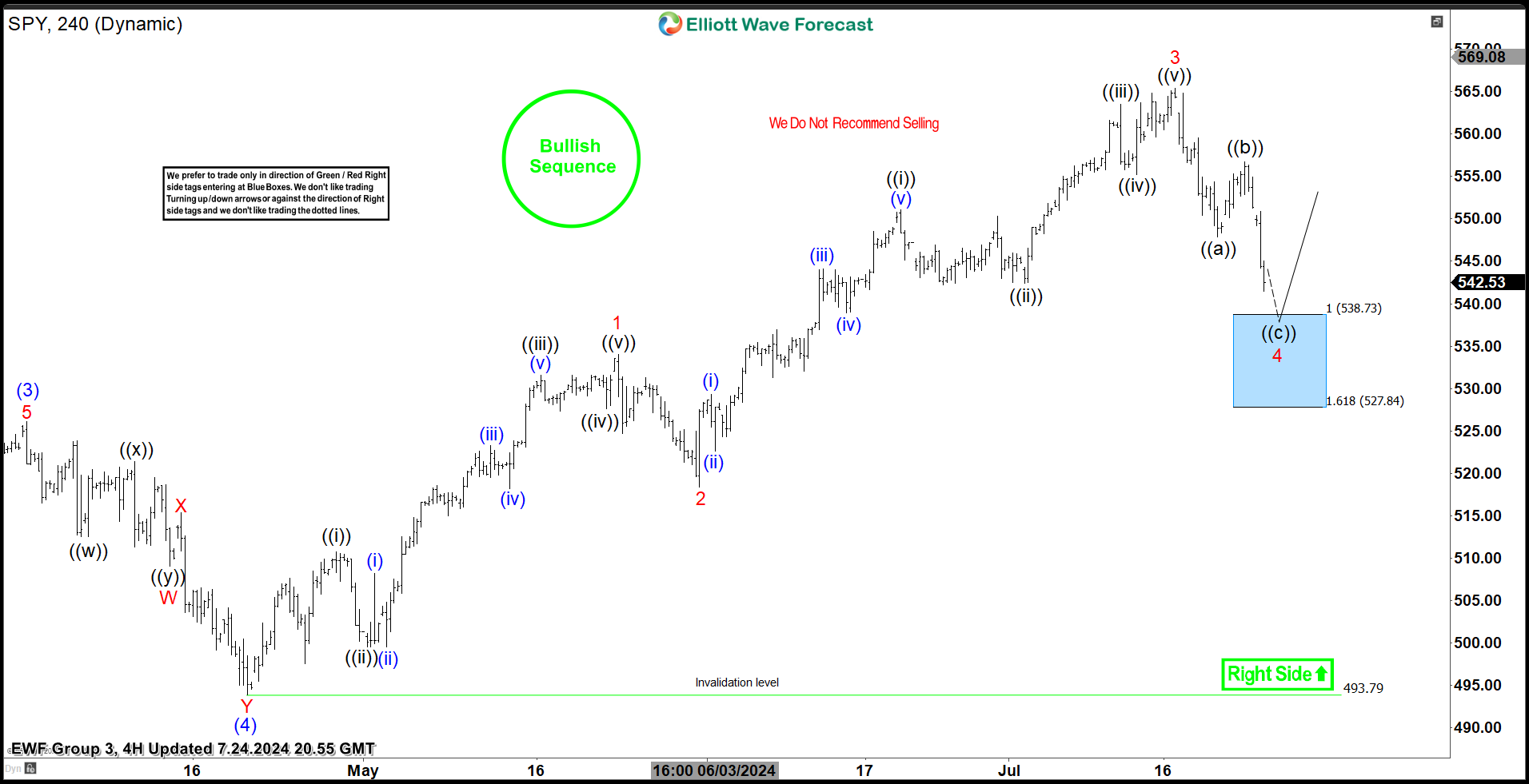 SPDR S&P 500 ETF ( $SPY) Found Buyers At The Blue Box Area As Expected.