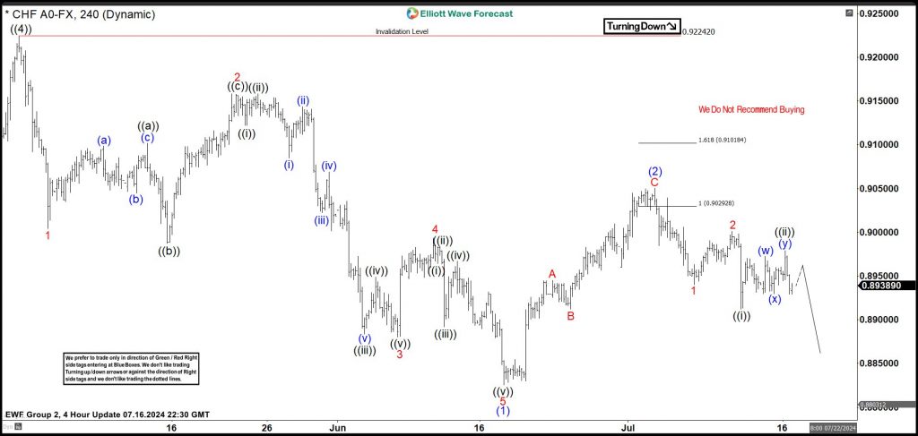 USDCHF