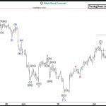 USDCHF Elliott Wave Analysis Favors Selling Bounces