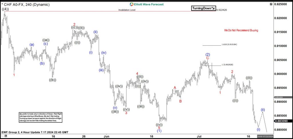 USDCHF